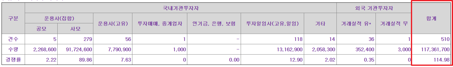데이원컴퍼니 공모주 수요예측결과 상장일