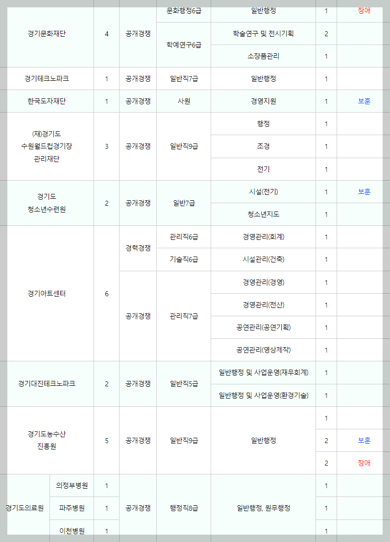 각 기관별 채용 인원