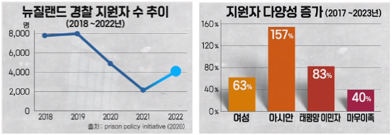 "alt":"뉴질랜드의 경찰 지원자 수 추이"