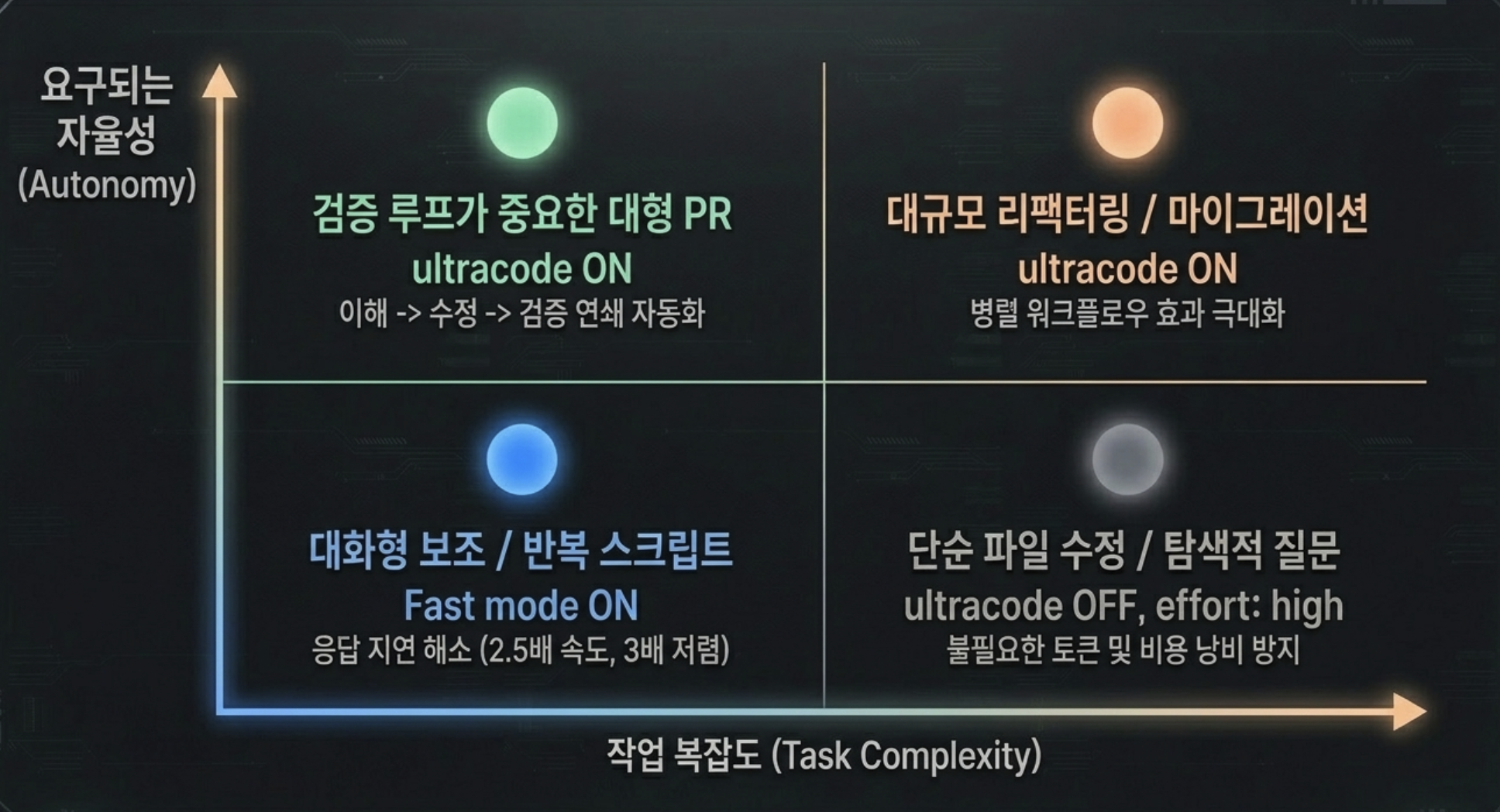 상황별 effort 설정 예시 - Fast mode와 표준 모드 선택 가이드