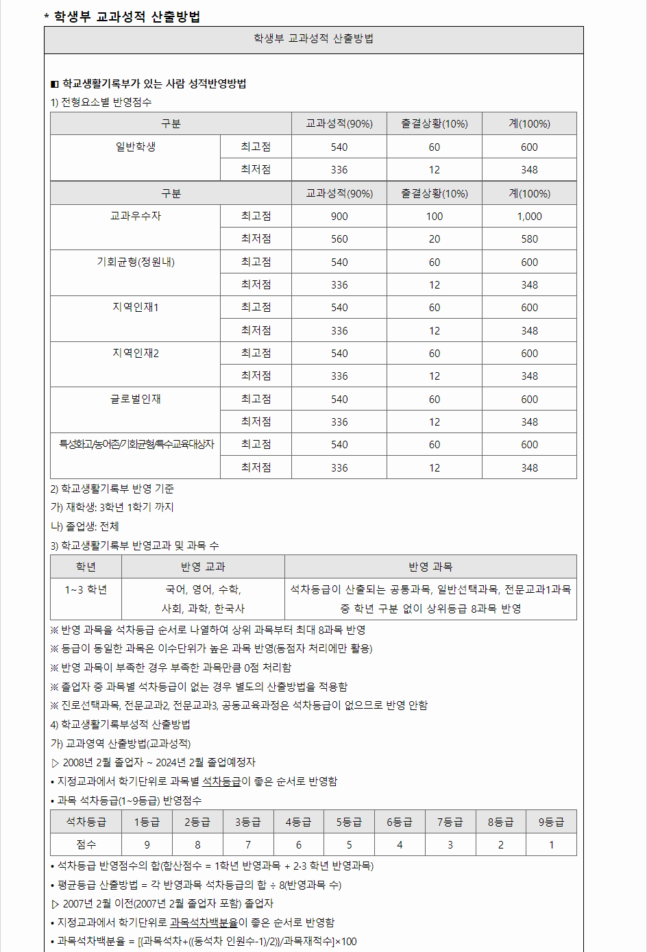 2024학년도 극동대학교 학생부교과전형 학생부 교과성적 산출방법