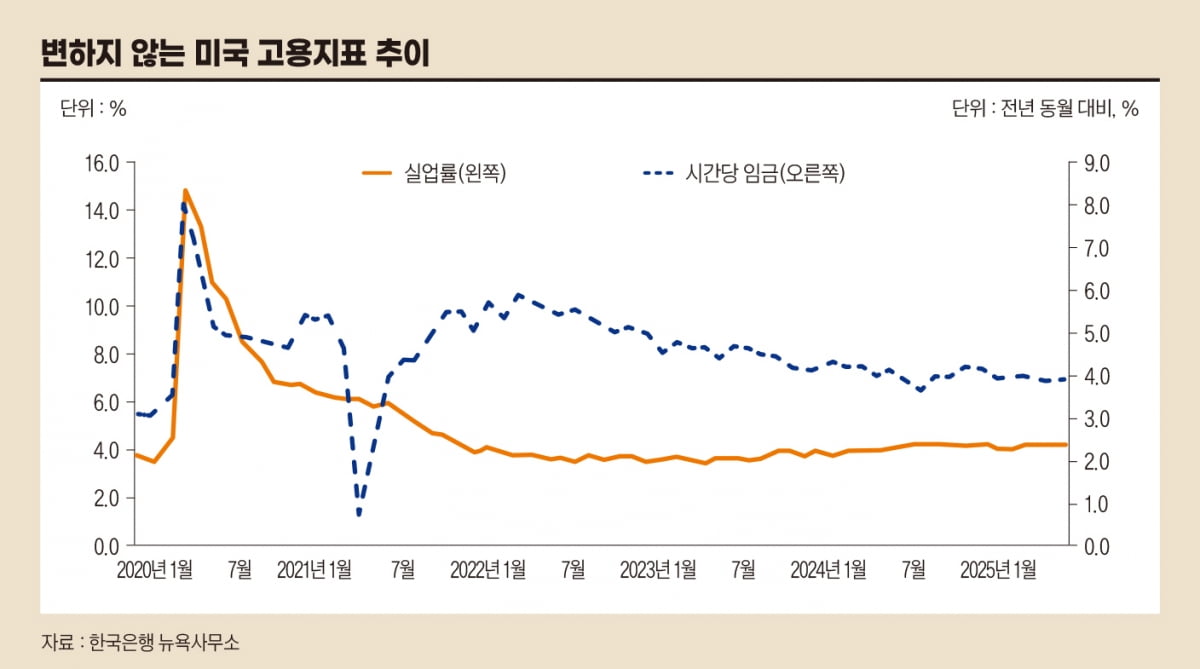 변하지 않는 미국 고용지표 추이