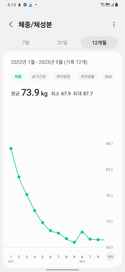 "스마트폰 앱에서 측정된 체중 변화 그래프. 2022년 87.7kg에서 2023년 68kg으로 감소."