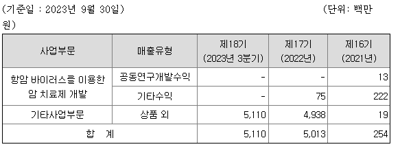 신라젠 주요제품별 매출 현황