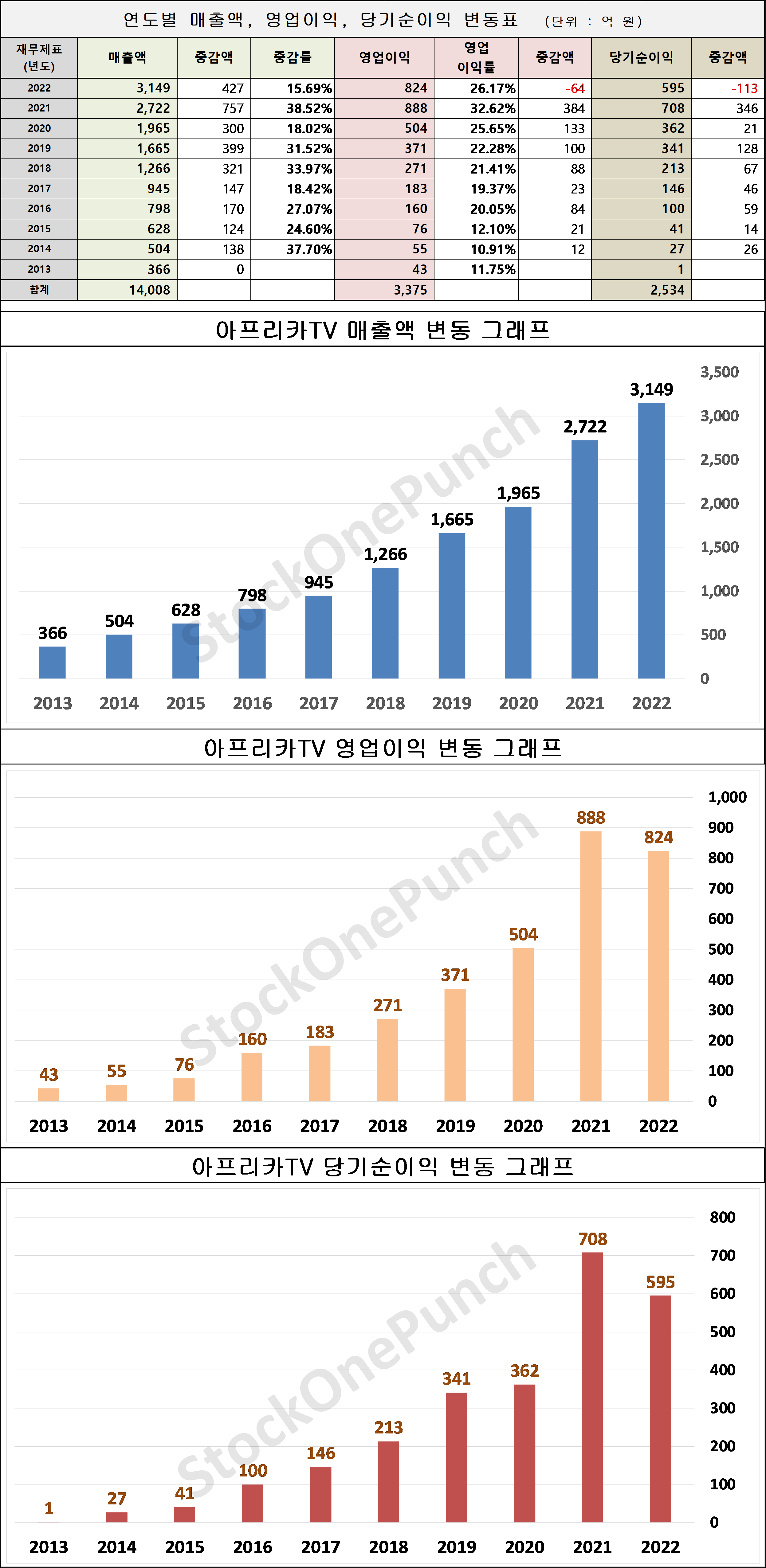 아프리카TV 의 매출액, 영업이익, 당기순이익 변동표 및 그래프