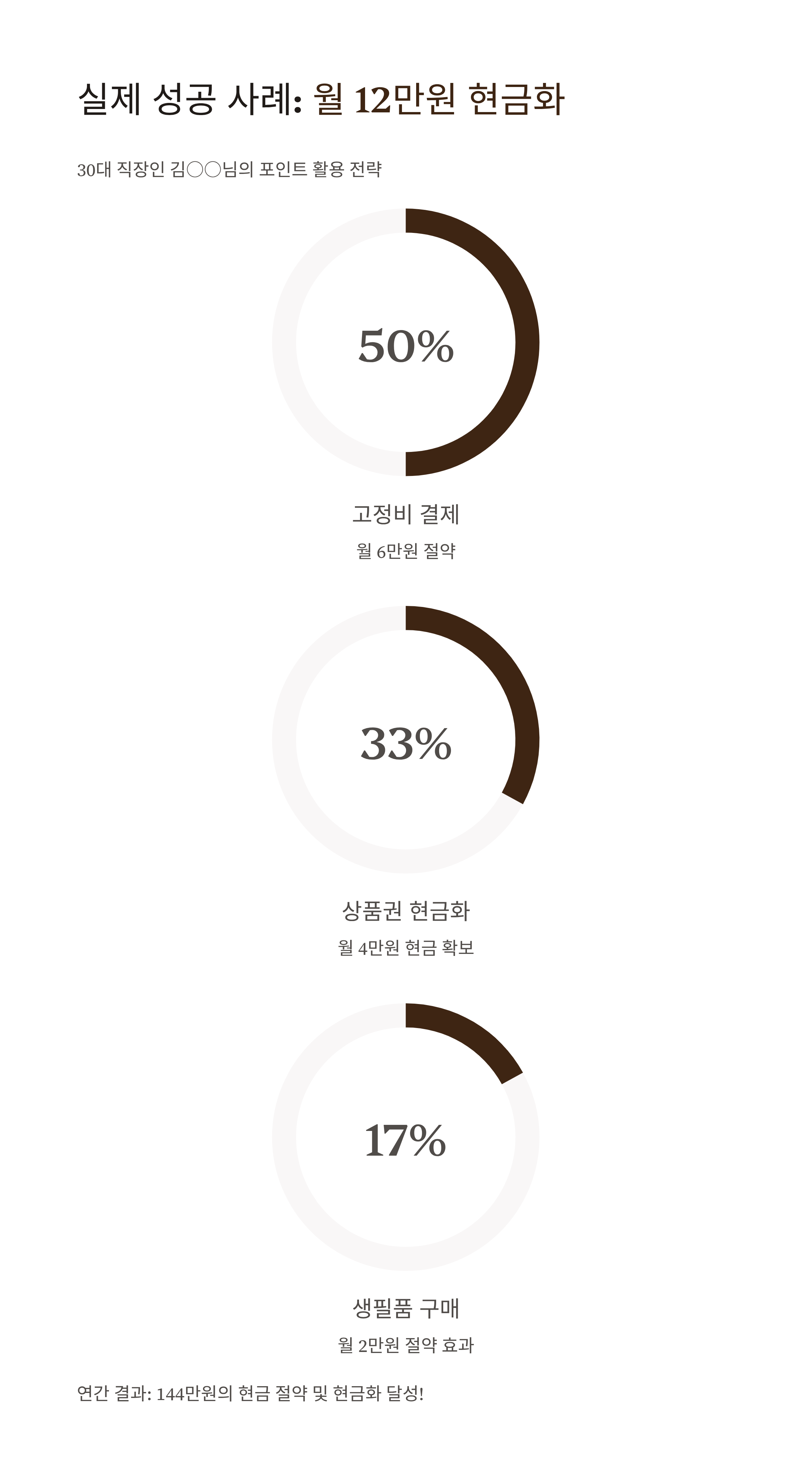 신용카드 포인트 현금화 실제 사례