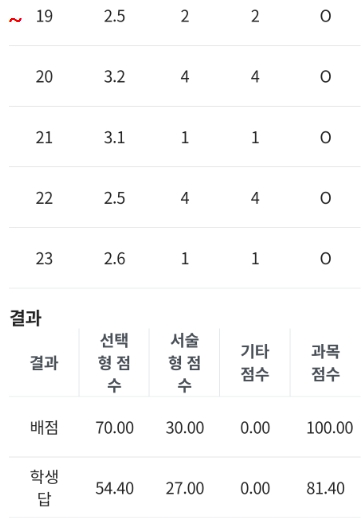 나이스대국민서비스 학부모서비스로 기말고사 성적확인방법