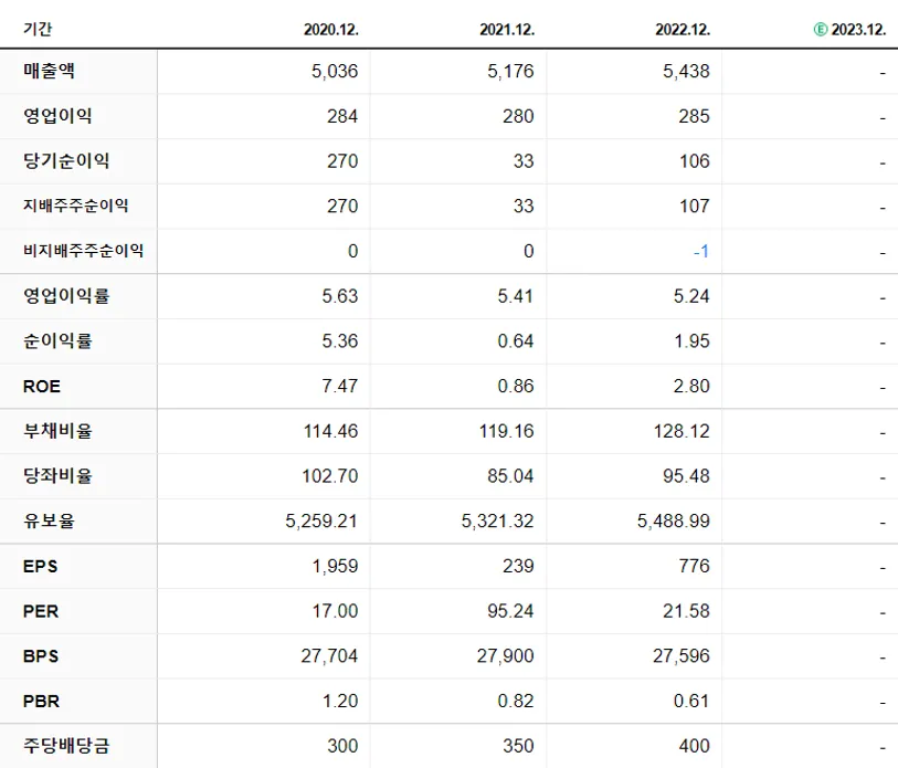 한독 재무제표