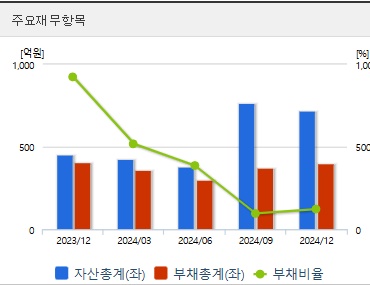 인벤티지랩 주가 전망 재무지표