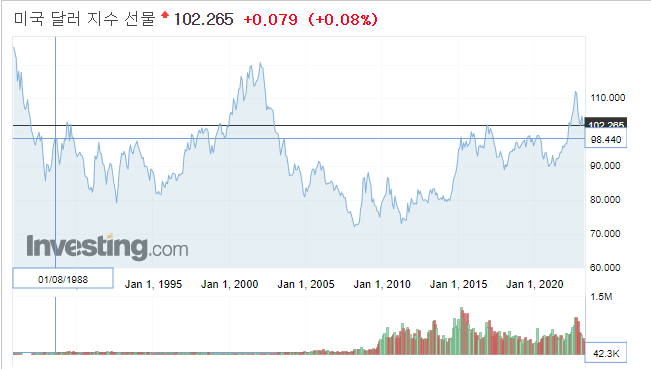 미국 달러인덱스