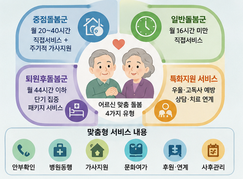 2026 노인맞춤돌봄서비스 신청 조건 혜택, 비용 없이 국가가 챙겨주는 특급 복지!