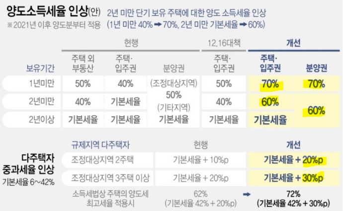 분양권-양도소득세