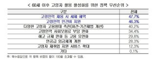 정년연장법안 발의 정부안 내용