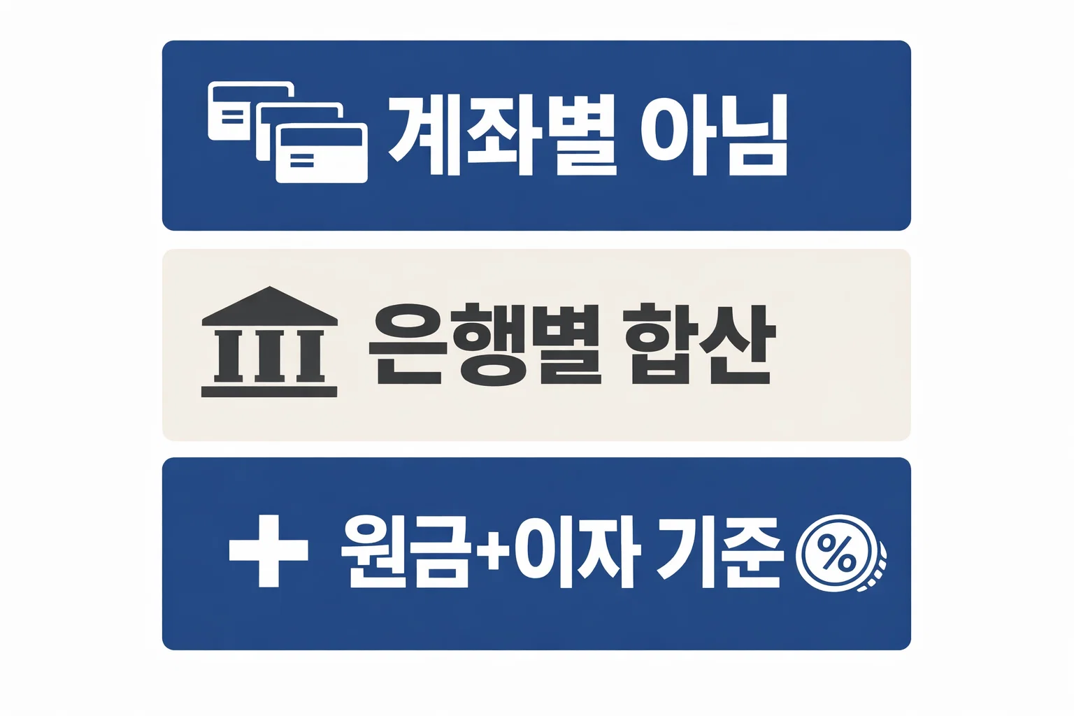 카카오뱅크 예금자보호를 확인할 때 계좌별이 아닌 은행별 합산과 원금 이자 기준을 함께 확인하도록 정리한 인포그래픽 이미지