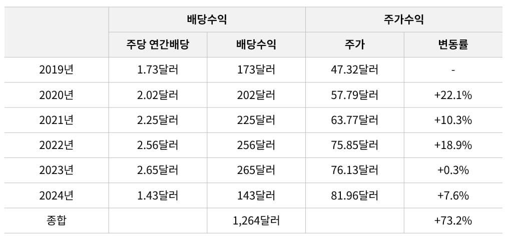 배당수익 및 주가상승률