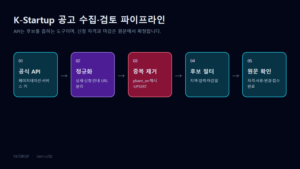 K-Startup 공고를 수집하고 정규화·필터링한 뒤 공식 원문에서 최종 확인하는 자동화 흐름도
