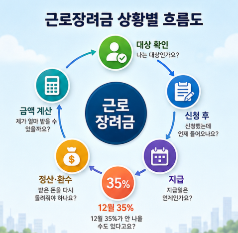 2026 근로장려금 대상 확인부터 지급유보 정산 환수 예상금액 계산까지 상황별 흐름도