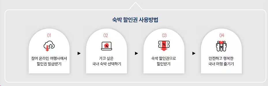 2024 설 연휴 여행가는 달ㅣ대한민국 숙박세일 페스타!ㅣ숙박 할인권