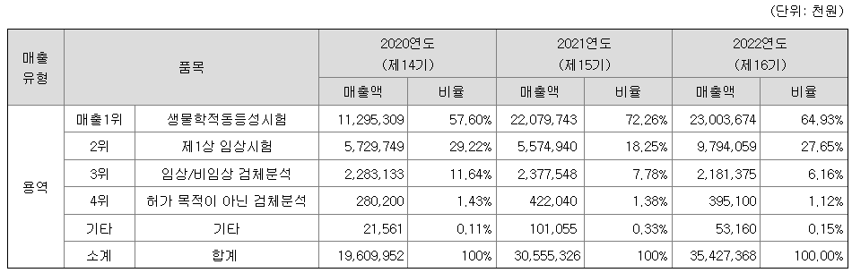 바이오인프라 2022년 매출액