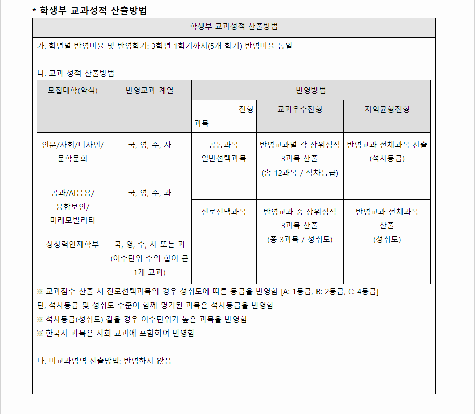 2024학년도 한성대학교 학생부교과전형 학생부 교과성적 산출방법