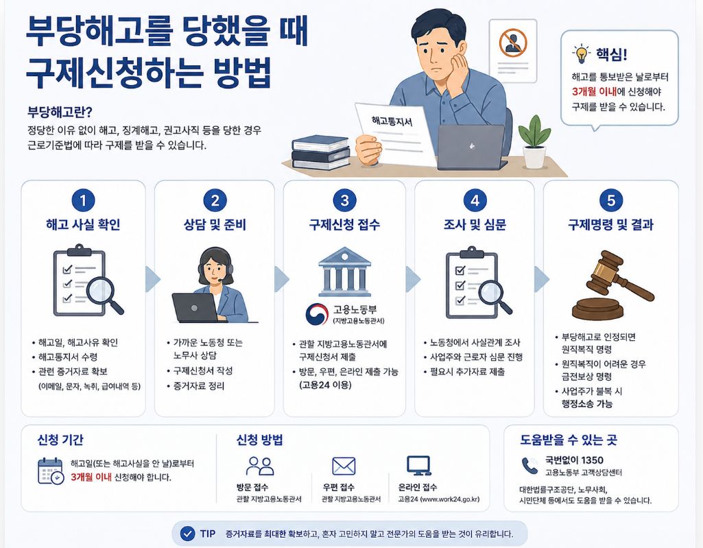 부당해고 구제신청 안내
