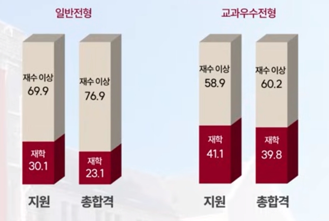고려대 수시/정시/논술 등급컷 [2024학년도 결과]