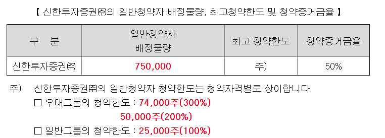 위츠 청약 한도