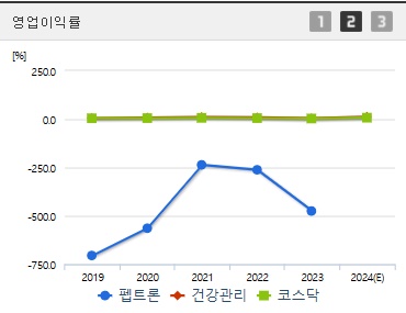 펩트론 주가 영업이익률 (1212)