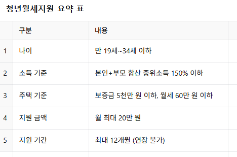 청년월세지원 내용