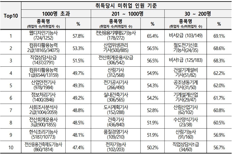 여성 취득자의 취업률이 높은 자격증