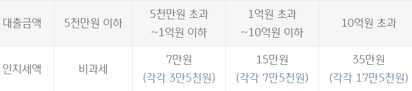 제2금융권 신용대출 대환대출