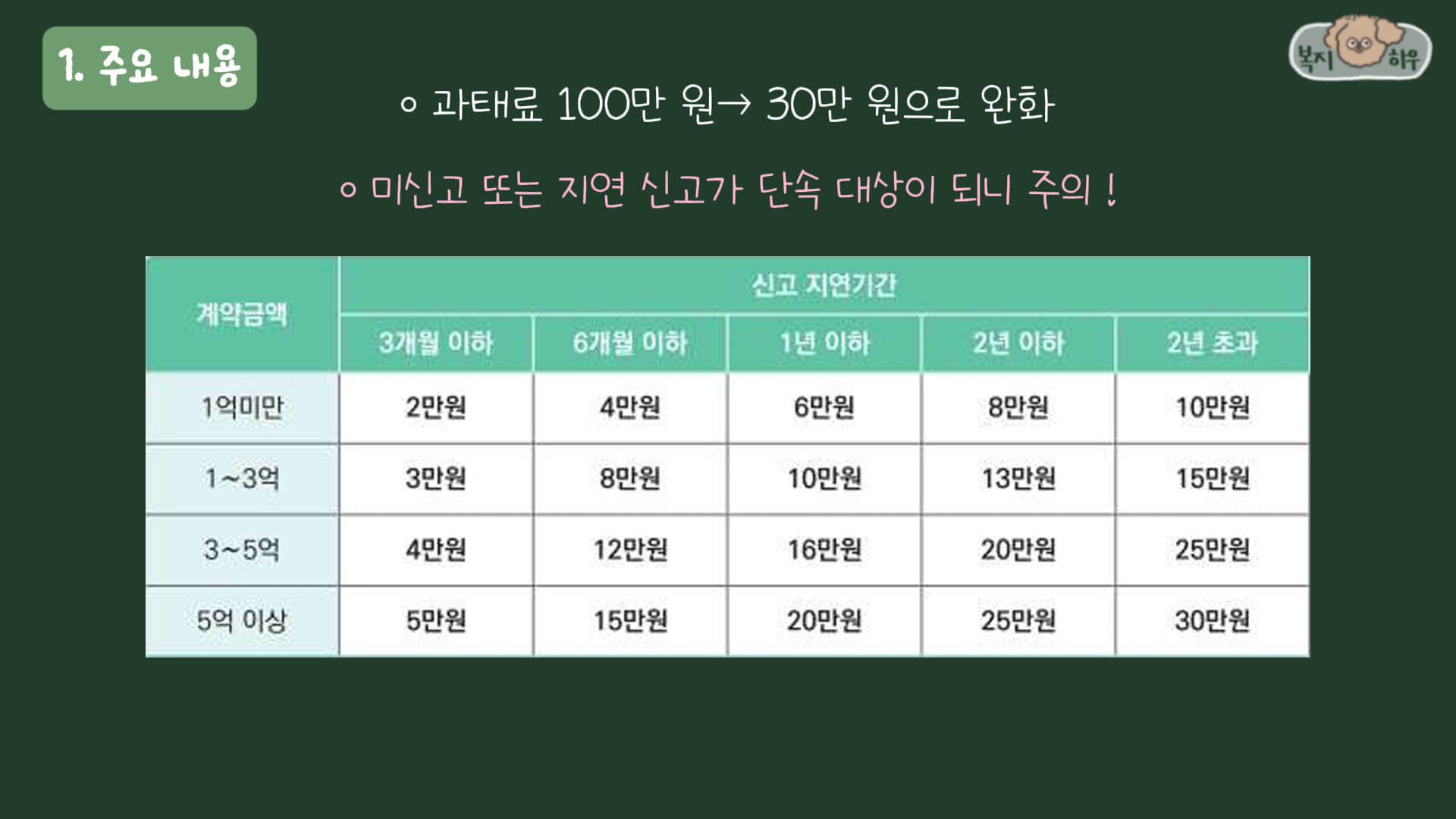 주택 임대차 계약 신고를 하지 않거나 지연 신고는 단속 대상이 되니 주의해야 한다.