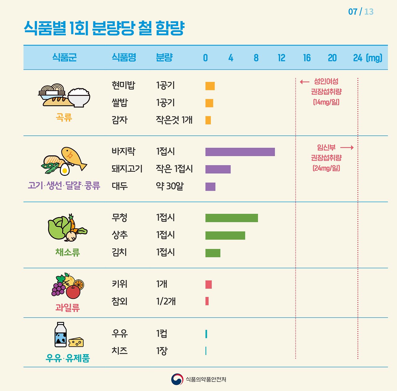 철함량-식품의약품안전처