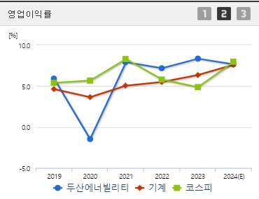 두산에너빌리티 영업이익률