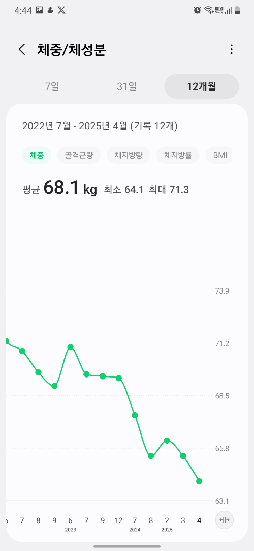 Graph showing weight maintenance and gradual reduction from 71.3kg to 64.1kg between July 2023 and April 2025 using Samsung Health./삼성헬스에 기록된 2023년 7월부터 2025년 4월까지의 체중 유지 및 추가 감량 기록. 최고 71.3kg에서 최저 64.1kg까지.