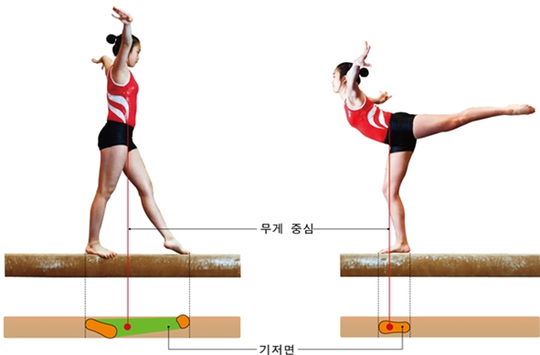 신체의 중심