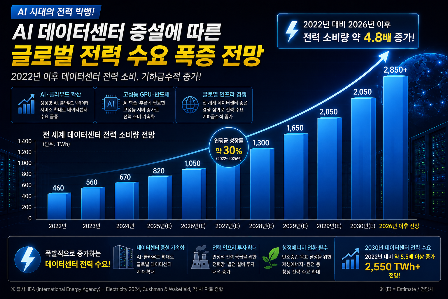 AI 데이터센터 증설에 따른 글로벌 전력 수요 폭증 전망 그래프