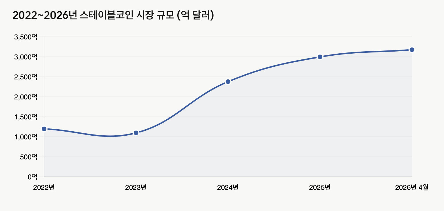 스테이블코인 시장 성장 (2022~2026년 4월)