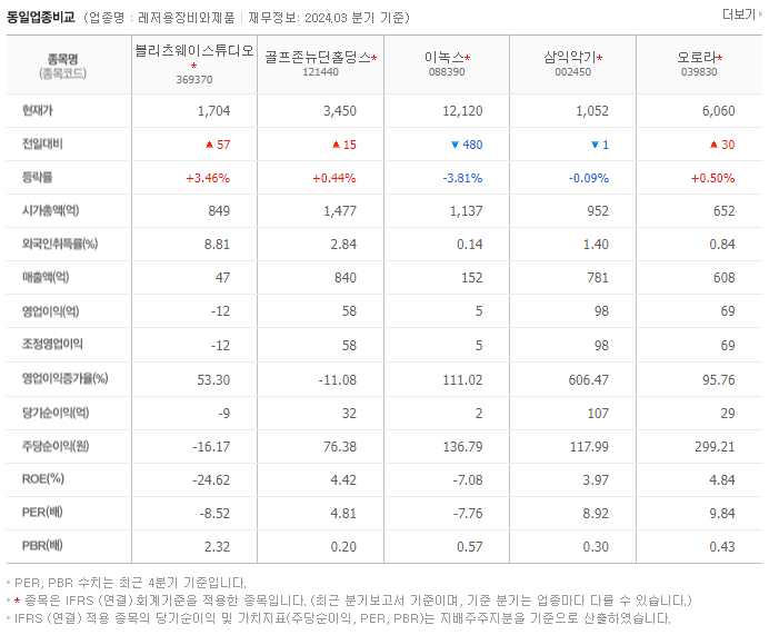 블리츠웨이스튜디오_동종업비교자료