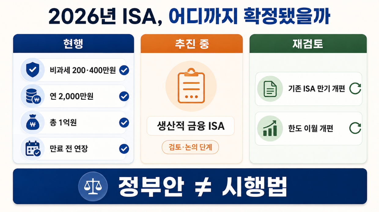 2026년 8월 기준 ISA 제도를 현행, 추진 중, 재검토 항목으로 나눠 보여주는 상태표