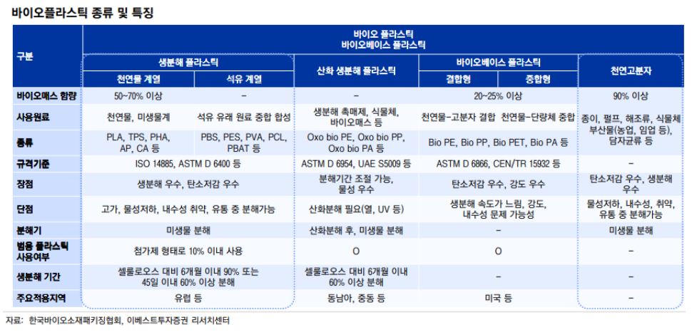 바이오 플라스틱 종류및 특징