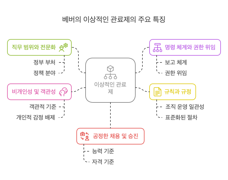 관료제-주요특징