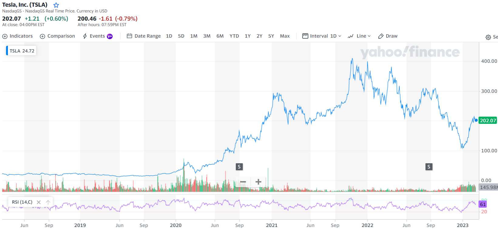 테슬라-차트-일봉-RSI-현재