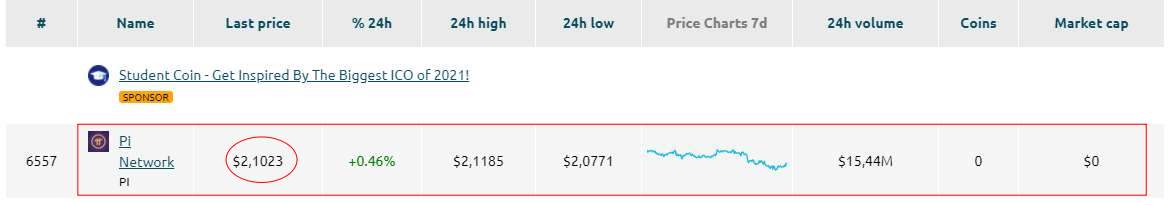 파이코인 2.1달러 가격 형성된 COINDATAFLOW 자료