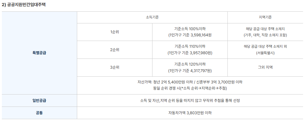 서울 청년안심주택 신청방법 및 조건