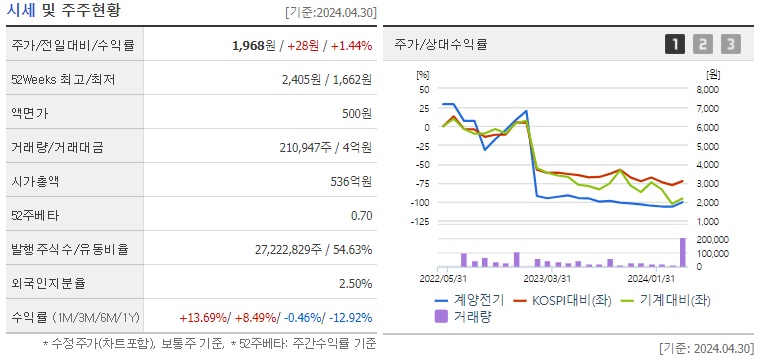 계양전기 주가 전망 분석