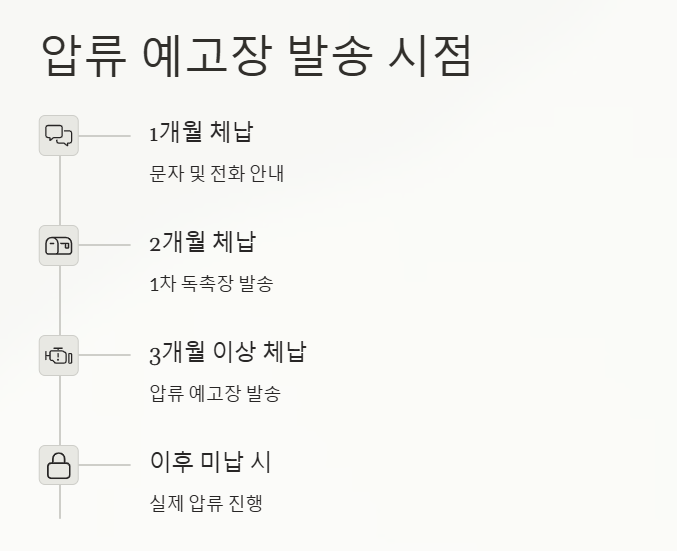 건강보험 미납 압류 예고장 발송 후 7일 안에 조치 없으면 압류