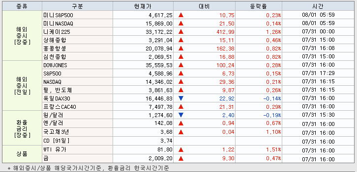 8.1 해외증시 동향