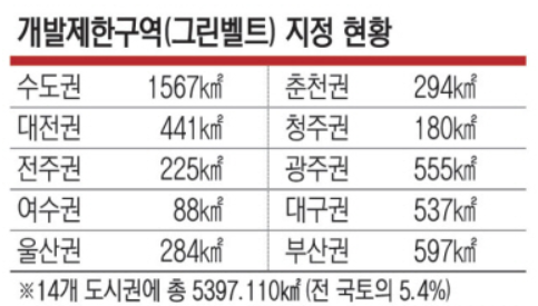 현재 전국의 개발제한구역(그린벨트) 지정 현황표