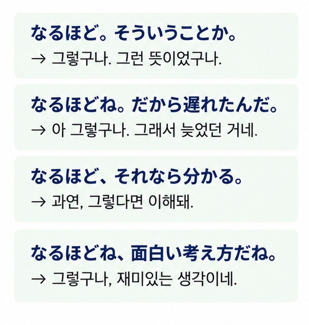 친구 대화에서 なるほど와 なるほどね를 사용한 일본어 예문과 한국어 의미를 보여주는 회화 인포그래픽